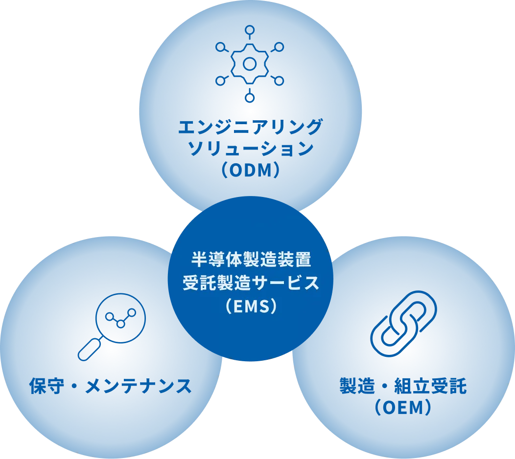 半導体製造装置システムのEMSを支える3つの領域（エンジニアリング・製造受託・保守点検）